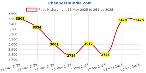 amazon.in nike Womens W Zoom Court Lite 3 Running Shoe nike Price History Graph from 11 May 2025 to 26 Nov 2025
