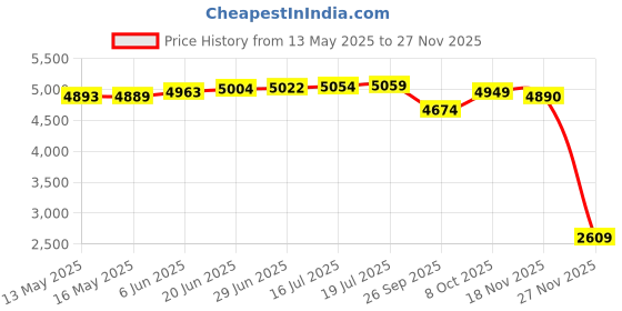 amazon.in nike Womens W Zoom Court Pro Hc Running Shoe nike Price History Graph from 13 May 2025 to 27 Nov 2025