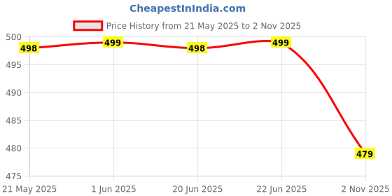 amazon.in walkaroo Womens W03382-ladies Shoes walkaroo Price History Graph from 21 May 2025 to 2 Nov 2025