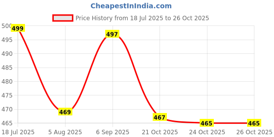 amazon.in walkaroo Womens W03382-ladies Shoes walkaroo Price History Graph from 18 Jul 2025 to 25 Oct 2025