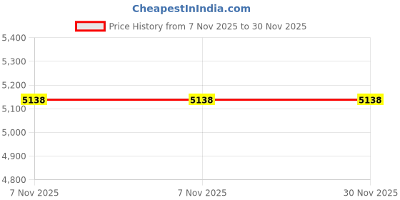 amazon.in woodland Womens W64210 17117y22 Sneaker woodland Price History Graph from 7 Nov 2025 to 30 Nov 2025