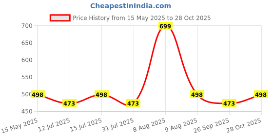 amazon.in alan jones clothing Women's Waffle Crew Neck Long Sleeve Relaxed Fit T-Shirt alan jones clothing Price History Graph from 15 May 2025 to 28 Oct 2025