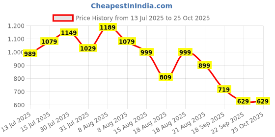 amazon.in puma Womens Waist Bag, Black (9074601) puma Price History Graph from 13 Jul 2025 to 24 Oct 2025