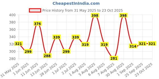 amazon.in yellow chimes Women's Waist Belt Stretchy Black Hip Belt For Women Saree Kamarband I AdjustabIe Perfect For Western & Ethnic Attire Addition To Your Wardrobe yellow chimes Price History Graph from 31 May 2025 to 22 Oct 2025