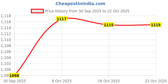 amazon.in snappsy Women's Waist Belt Underbust Corset Body Harness Strap for Dress Club Party snappsy Price History Graph from 30 Sep 2025 to 21 Oct 2025