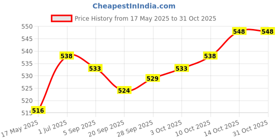 amazon.in myaddiction Womens Waist Belt Waistband Jeans Waist Rope Retro Style Accessories Woven Beige Clothing, Shoes & Accessories | Womens Accessories | Belts myaddiction Price History Graph from 17 May 2025 to 31 Oct 2025