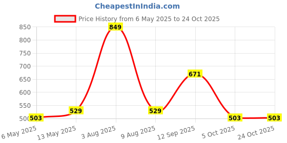 amazon.in style quotient Womens Waist Coat style quotient Price History Graph from 6 May 2025 to 23 Oct 2025