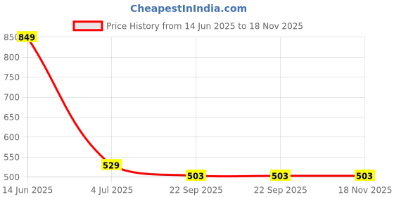 amazon.in style quotient Womens Waist Coat style quotient Price History Graph from 14 Jun 2025 to 17 Nov 2025
