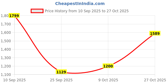 amazon.in vero moda Womens Waist Coat vero moda Price History Graph from 10 Sep 2025 to 27 Oct 2025
