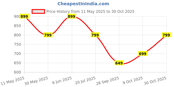 amazon.in saintx Women's Waist Coat | Sleeveless | French Design Backless Stylish Executive Wear | Formal Blazer Waistcoat | Office wear saintx Price History Graph from 11 May 2025 to 30 Oct 2025