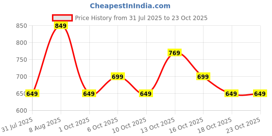 amazon.in saintx Women's Waist Coat | Sleeveless | Stylish Executive Wear | Formal Blazer Waistcoat | Office wear saintx Price History Graph from 31 Jul 2025 to 23 Oct 2025