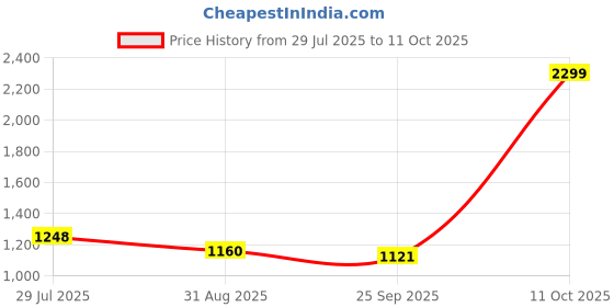amazon.in zivame Womens Waist Shapewear zivame Price History Graph from 29 Jul 2025 to 11 Oct 2025