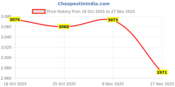 amazon.in luolingongjue Women’s Waist Slimming Corset | Adjustable Strap Corset with Fishbone Support & Front Zipper luolingongjue Price History Graph from 18 Oct 2025 to 27 Nov 2025