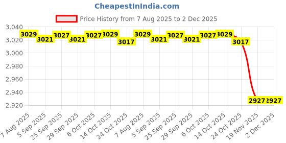 amazon.in fensir Women’s Waist Slimming Corset Vest | Shoulder Strap Bustier with Fishbone & Chest Support fensir Price History Graph from 7 Aug 2025 to 2 Dec 2025