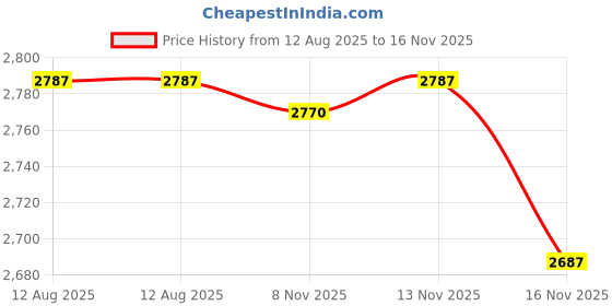 amazon.in luolingongjue Women’s Waist Tube Corset | Short Waist Strap Vest Corset | Body Shaping Slim Fit Bustier luolingongjue Price History Graph from 12 Aug 2025 to 16 Nov 2025