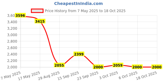 amazon.in only Womens Waistcoat only Price History Graph from 7 May 2025 to 17 Oct 2025