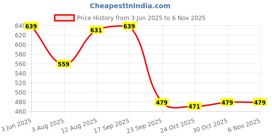 amazon.in max Womens Waistcoat max Price History Graph from 3 Jun 2025 to 2 Nov 2025