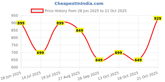 amazon.in saintx Womens Waistcoat saintx Price History Graph from 28 Jun 2025 to 21 Oct 2025