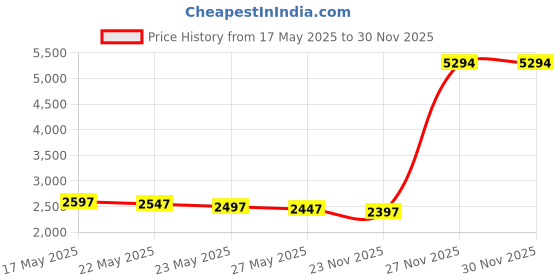 amazon.in the white shop Women's Waisted Multi-layer Swimming Skirt Ruffle Swimming Skirt Swimsuit Bottoms Summer Fashion Swimming Pants the white shop Price History Graph from 17 May 2025 to 29 Nov 2025