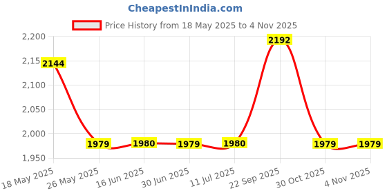 amazon.in reebok Womens Walk Way Ballerina 2.0 W Walking Shoe reebok Price History Graph from 18 May 2025 to 4 Nov 2025