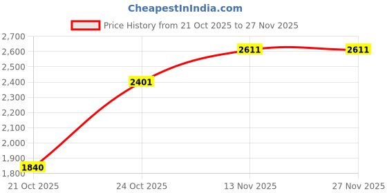 amazon.in reebok Womens Walkawhile Shoes reebok Price History Graph from 21 Oct 2025 to 27 Nov 2025