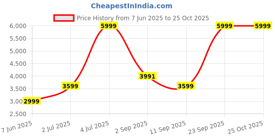 amazon.in reebok Women's Walking Daystart Onlux Shoes Grey, 8 reebok Price History Graph from 7 Jun 2025 to 25 Oct 2025