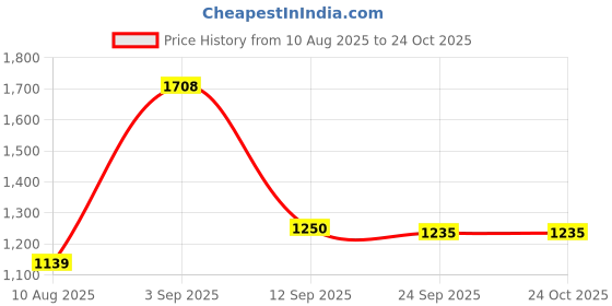 amazon.in red tape Women's Walking Shoes red tape Price History Graph from 10 Aug 2025 to 23 Oct 2025