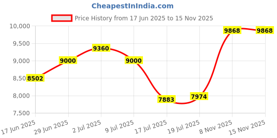 amazon.in vibdiv Womens Walking Shoes, Slip On Sock Sneakers Running Shoes Comfortable Breathable Work Shoes Indoor Outdooor vibdiv Price History Graph from 17 Jun 2025 to 15 Nov 2025