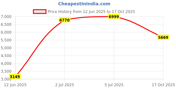 amazon.in reebok Womens Walking Shoes Sneaker reebok Price History Graph from 12 Jun 2025 to 17 Oct 2025