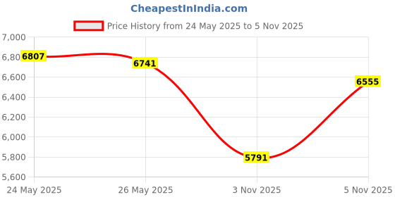 amazon.in yhoon Women's Walking Shoes - Sock Sneakers Slip on Mesh Platform Air Cushion Athletic Shoes Work Nurse Comfortable yhoon Price History Graph from 24 May 2025 to 5 Nov 2025