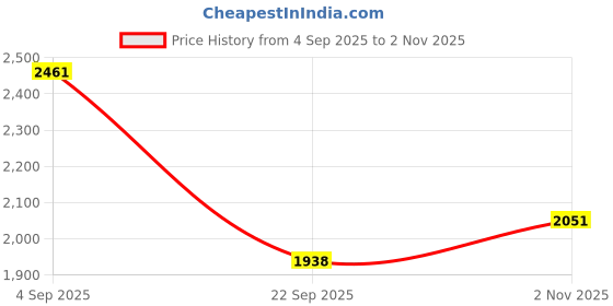 amazon.in reebok Women's Walking Shoes - Spacefoam WUL Galaxy - Comfortable Walking Shoes for Women with Soft Cushioning reebok Price History Graph from 4 Sep 2025 to 2 Nov 2025