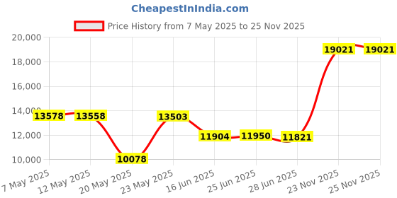 amazon.in ephiza Women's Walking Shoes with Arch Support Orthotic Sneakers for Plantar Fasciitis Heel and Foot Pain Relief Tennis ephiza Price History Graph from 7 May 2025 to 25 Nov 2025