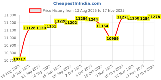 amazon.in ephiza Women's Walking Shoes with Arch Support Orthotic Sneakers for Plantar Fasciitis Heel and Foot Pain Relief Tennis ephiza Price History Graph from 13 Aug 2025 to 17 Nov 2025