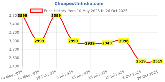 amazon.in skechers Women's Walking Sneaker skechers Price History Graph from 10 May 2025 to 26 Oct 2025