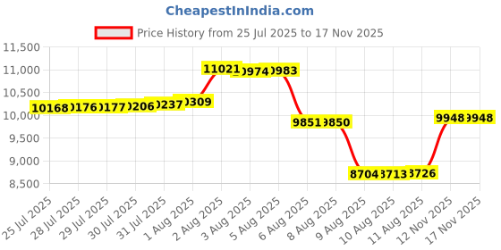 amazon.in akk Womens Walking Tennis Shoes - Slip On Memory Foam Lightweight Casual Sneakers for Gym Travel Work akk Price History Graph from 25 Jul 2025 to 16 Nov 2025