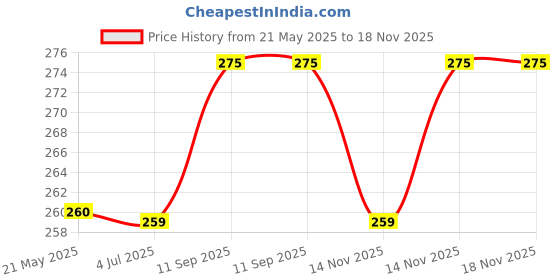 amazon.in kraptick Women's Wallet -Excepational Quality Compact Purse Clutch Wallet for Women, Stylish Card Coin Holder, Debit Card Holder, Money Organizer and Travel Wallet for Women with 13 Slots-(Black) kraptick Price History Graph from 21 May 2025 to 18 Nov 2025