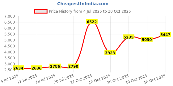 amazon.in chelmon Womens Wallet Genuine Leather RFID Blocking Purse Credit Card Clutch (CH Light Purple) chelmon Price History Graph from 4 Jul 2025 to 28 Oct 2025
