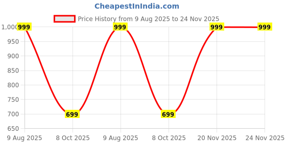 amazon.in dailyobjects Women's Wallet | Carefully Handcrafted | Holds up to 8 Cards | Slim and Easy to Fit in Pocket | Coin Pocket with Button Closure dailyobjects Price History Graph from 9 Aug 2025 to 24 Nov 2025