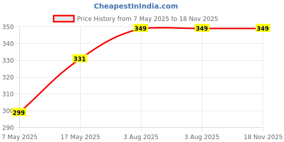 amazon.in alsu Women's Wallet | Ladies Purse Clutch | Phone Pocket | 6 Card Slots | Faux Leater material-jln011 (Maroon) alsu Price History Graph from 7 May 2025 to 18 Nov 2025