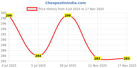 amazon.in alsu Women's Wallet |Ladies Purse| Clutch Vegan Leather | Phone Pocket | 4 Card Pocket (Brown) alsu Price History Graph from 4 Jul 2025 to 17 Nov 2025
