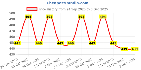 amazon.in storite Women's Wallets RFID Leather Credit Card Holder Ladies Wallet Purse with 5 Card Slots, 1 ID Window, 1 Zipper Pocket for The Coin and Keys & 1 Cash Compartment (9 x 11.5 x 2.5 cm - Apricot) storite Price History Graph from 24 Sep 2025 to 3 Dec 2025