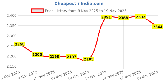 amazon.in travelambo Womens Walllet RFID Blocking Bifold Multi Card Case Wallet with Zipper Pocket (CH Green 7311) travelambo Price History Graph from 8 Nov 2025 to 17 Nov 2025