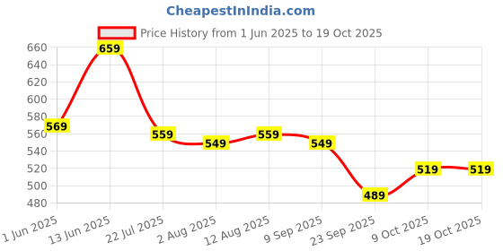 amazon.in tamaira fashion Women's Warli Printed Pure Cotton Mulmul Saree Without Blouse Piece(2534&5_Parent) tamaira fashion Price History Graph from 1 Jun 2025 to 19 Oct 2025