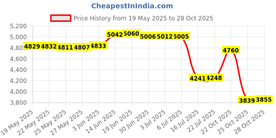 amazon.in azonee Women's Warm Shawl, Wrap Open Front Poncho Cape Color Block Shawls Winter Cardigan Wrap Printed Ponchos for Women(Black Grey) azonee Price History Graph from 19 May 2025 to 28 Oct 2025