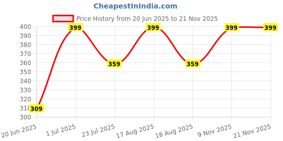 amazon.in dadu dayal Women's Warm Woolen Cardigan - Stylish Full Sleeve Knitwear for Winter, Cozy & Elegant Sweater dadu dayal Price History Graph from 20 Jun 2025 to 17 Nov 2025