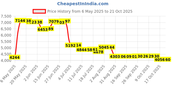 amazon.in pj salvage Women's Washed Ashore S/S Top pj salvage Price History Graph from 6 May 2025 to 21 Oct 2025