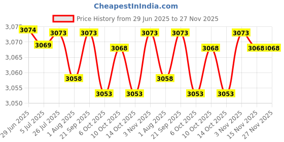 amazon.in wesoke Women’s Washed Look Denim Short Vest Sleeveless Casual Layer | Button Front Sleeveless Lightweight Fit wesoke Price History Graph from 29 Jun 2025 to 27 Nov 2025