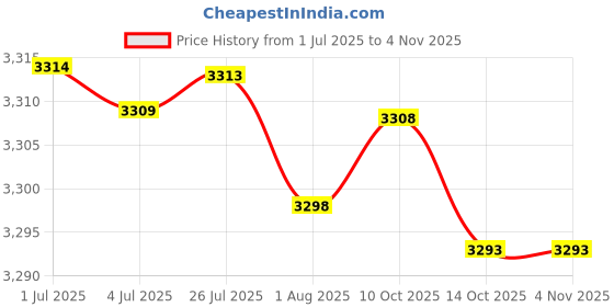 amazon.in wesoke Women’s Washed Slim Fit Sleeveless Denim Vest Top | Casual Button-Down Layer wesoke Price History Graph from 1 Jul 2025 to 2 Nov 2025