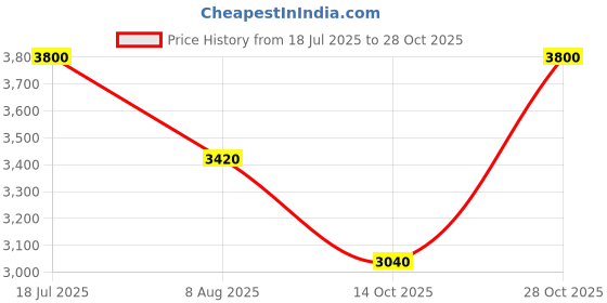 amazon.in olevs Womens Watch Fashion Dress Diamond Female Watches for Ladies Analog Quartz Stainless Steel Waterproof Luminous Day Date Two Tone Wristwatch olevs Price History Graph from 18 Jul 2025 to 28 Oct 2025
