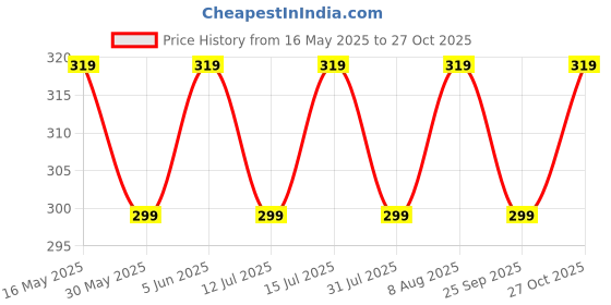 amazon.in louis devin Women's Watch (Stainless Steel Chain Watch ZL148) louis devin Price History Graph from 16 May 2025 to 27 Oct 2025